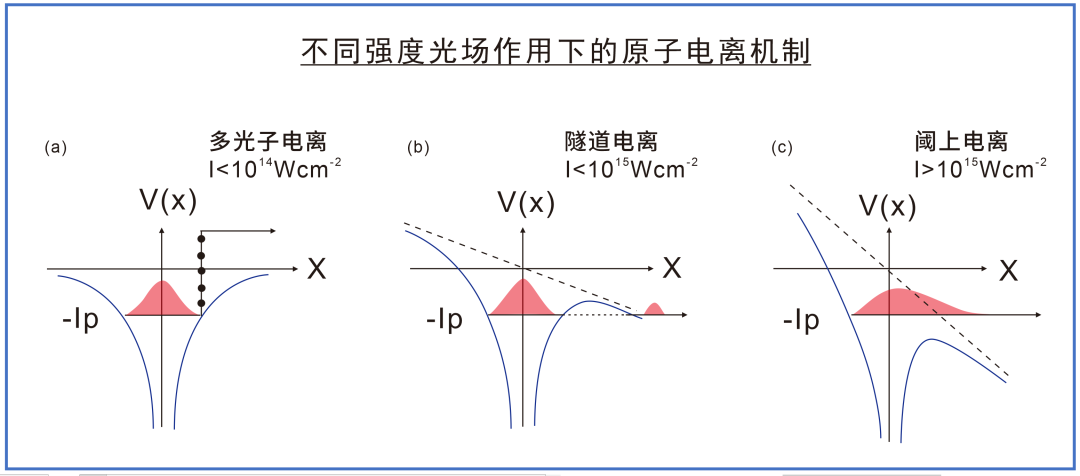 5、不同强度光场作用下的原子电离机制.png