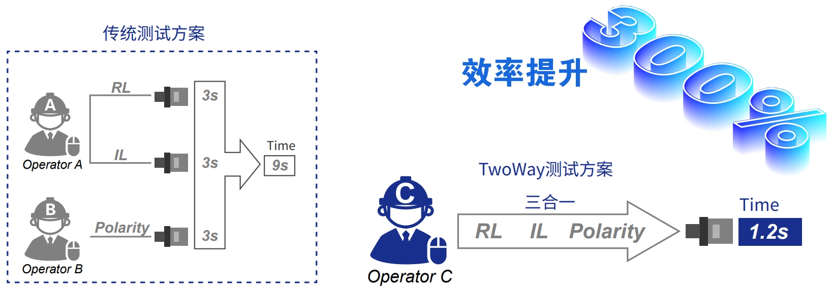 4、效率提升300%.png