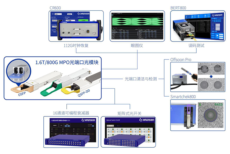 1.6T/800G MPO光模块测试方案