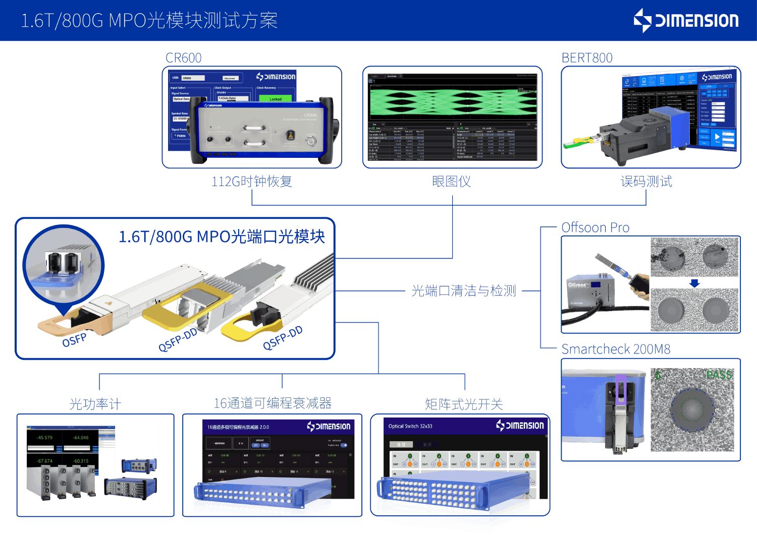 1.6T/800G MPO光模块测试方案