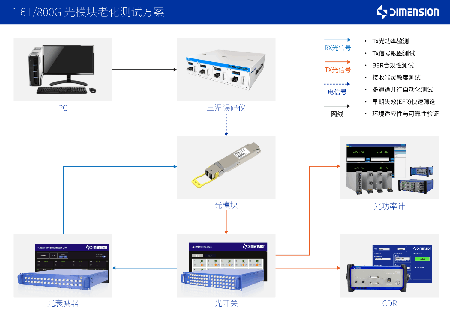1.6T800G 光模块老化测试方案-CN.png