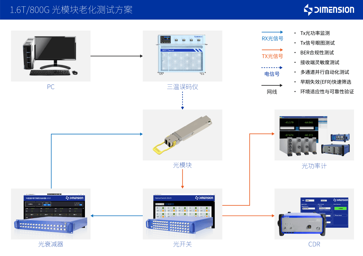 1.6T800G 光模块老化测试方案-CNEN-2025.12.30_画板 1 副本.png